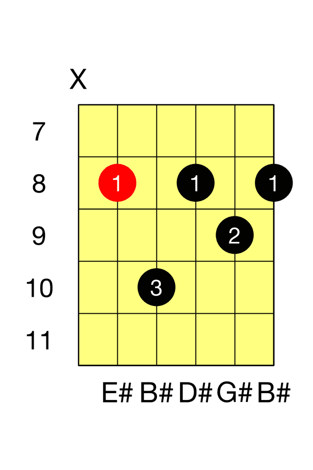 E# Minor Seventh A M7 Barre
