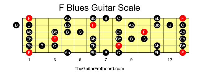 Full guitar fretboard for F Blues scale