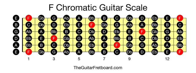 Full guitar fretboard for F Chromatic scale