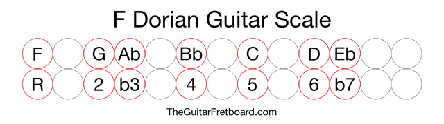 Notes in the F Dorian Guitar Scale