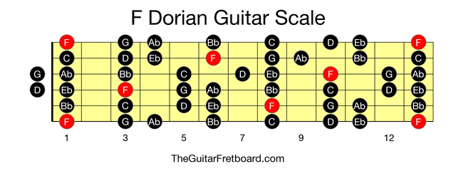 Full guitar fretboard for F Dorian scale