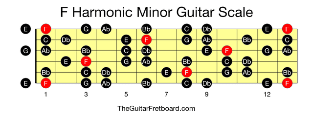 Full guitar fretboard for F Harmonic Minor scale