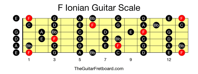 Full guitar fretboard for F Ionian scale