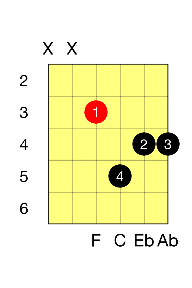 F Minor Seventh D M7 Barre