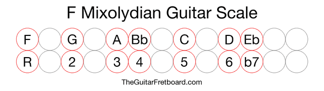 Notes in the F Mixolydian Guitar Scale