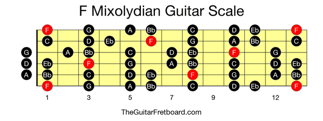 Full guitar fretboard for F Mixolydian scale