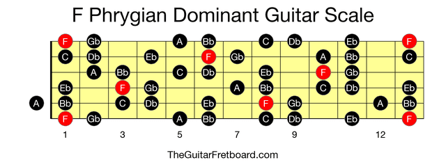 Full guitar fretboard for F Phrygian Dominant scale
