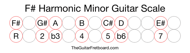 Notes in the F# Harmonic Minor Guitar Scale