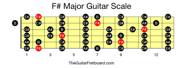Full guitar fretboard for F# Major scale