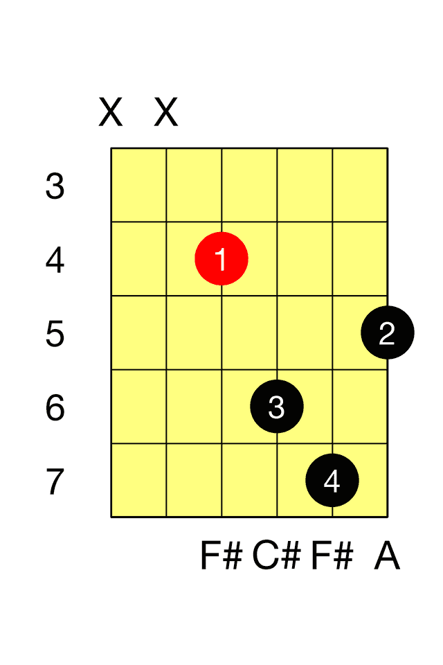 F# Minor D Minor Barre