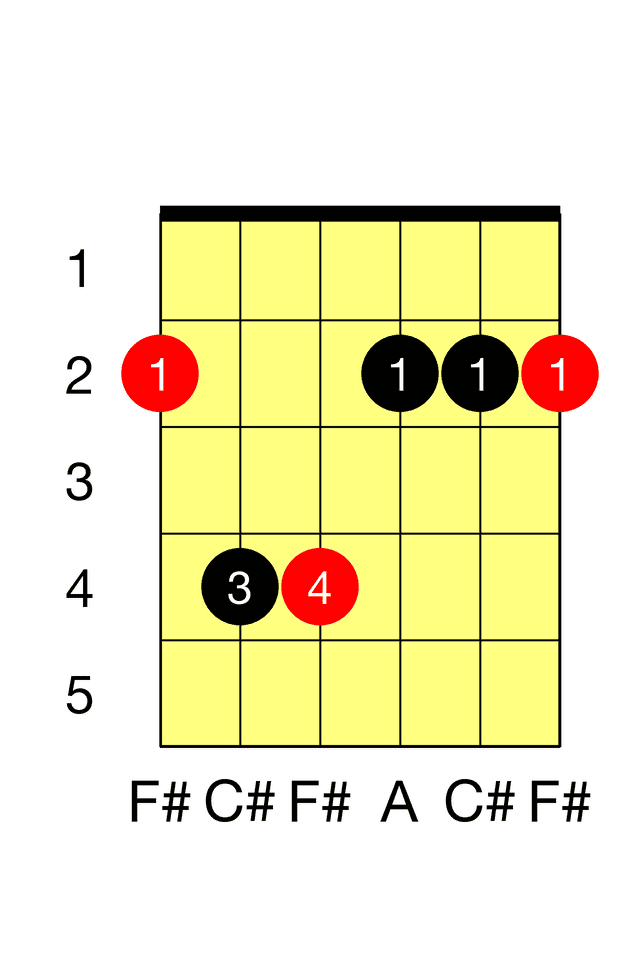 F# Minor E Minor Barre