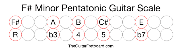 F# Minor Pentatonic Guitar Scale - The Guitar Fretboard