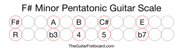 Notes in the F# Minor Pentatonic Guitar Scale