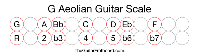 Notes in the G Aeolian Guitar Scale