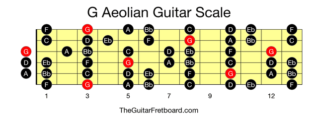 Full guitar fretboard for G Aeolian scale