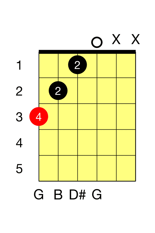 G Augmented Guitar Chord The Guitar Fretboard