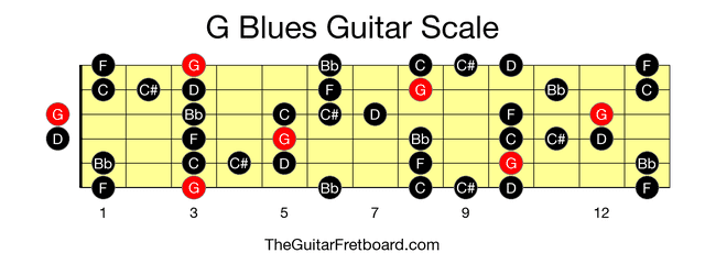 Full guitar fretboard for G Blues scale