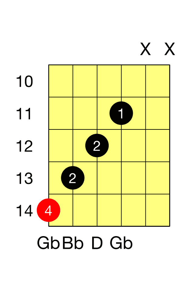 Gb Augmented Guitar Chord The Guitar Fretboard