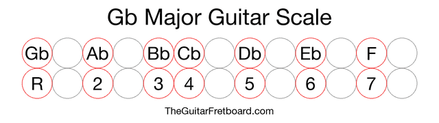 Notes in the Gb Major Guitar Scale