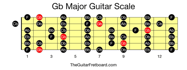 Full guitar fretboard for Gb Major scale