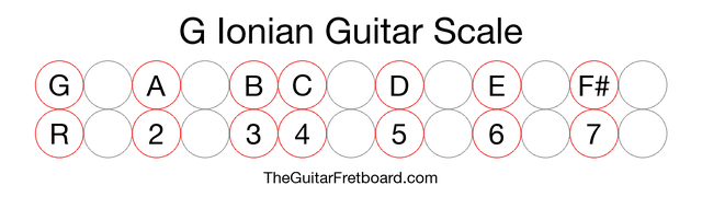 Notes in the G Ionian Guitar Scale