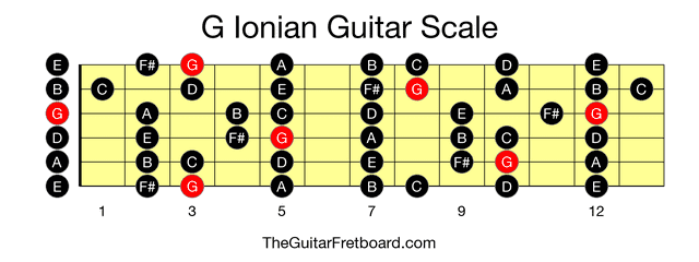 Full guitar fretboard for G Ionian scale
