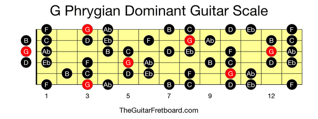 Full guitar fretboard for G Phrygian Dominant scale