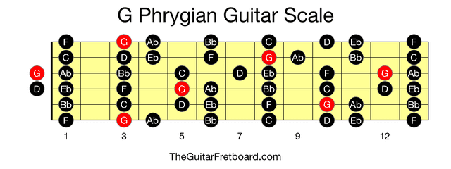 Full guitar fretboard for G Phrygian scale