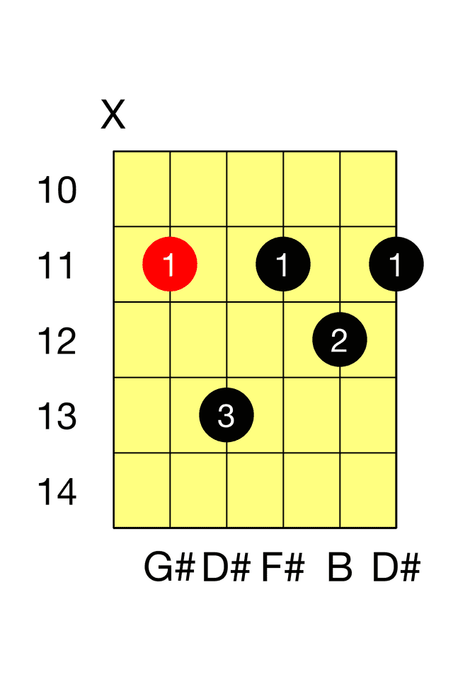 G# Minor Seventh A M7 Barre