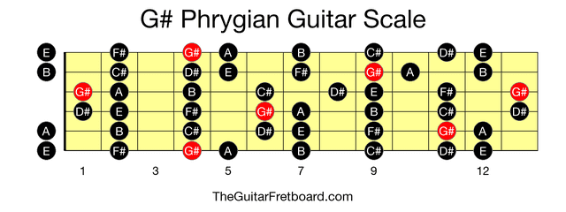 Full guitar fretboard for G# Phrygian scale