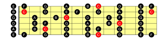 Guitar Scales on TheGuitarFretboard.com